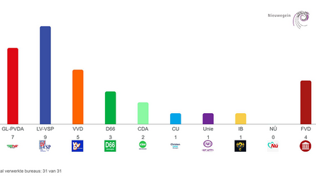 Illustratie van zetelverdeling gemeenteraad